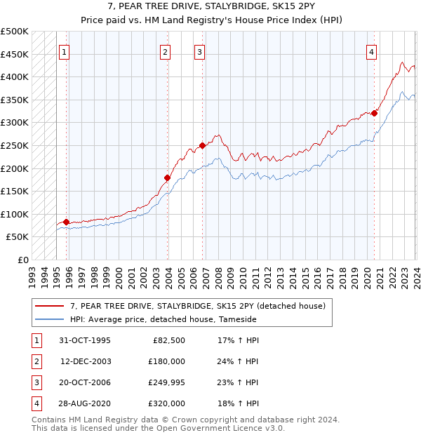 7, PEAR TREE DRIVE, STALYBRIDGE, SK15 2PY: Price paid vs HM Land Registry's House Price Index