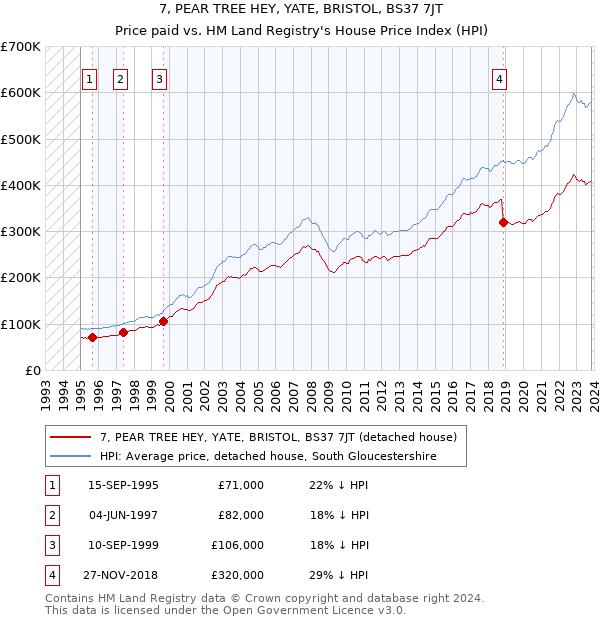 7, PEAR TREE HEY, YATE, BRISTOL, BS37 7JT: Price paid vs HM Land Registry's House Price Index