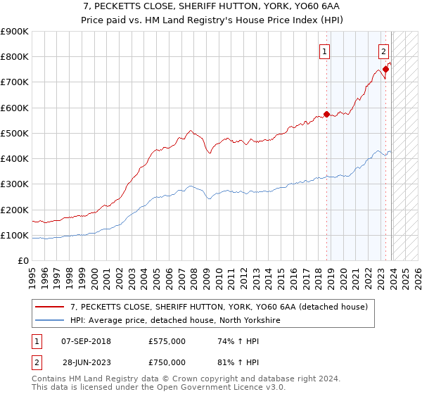 7, PECKETTS CLOSE, SHERIFF HUTTON, YORK, YO60 6AA: Price paid vs HM Land Registry's House Price Index
