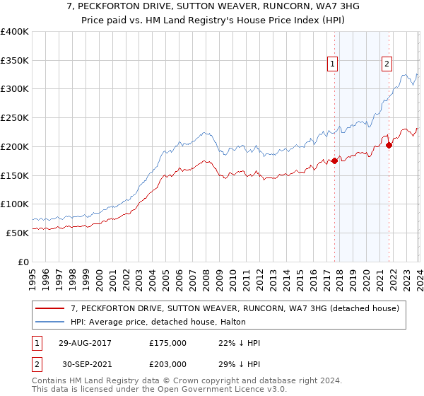 7, PECKFORTON DRIVE, SUTTON WEAVER, RUNCORN, WA7 3HG: Price paid vs HM Land Registry's House Price Index