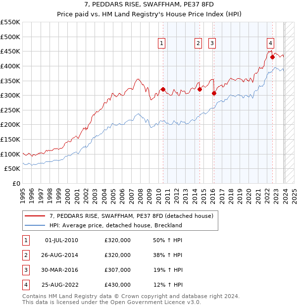 7, PEDDARS RISE, SWAFFHAM, PE37 8FD: Price paid vs HM Land Registry's House Price Index