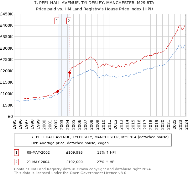 7, PEEL HALL AVENUE, TYLDESLEY, MANCHESTER, M29 8TA: Price paid vs HM Land Registry's House Price Index