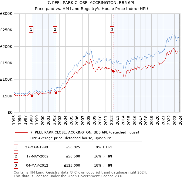 7, PEEL PARK CLOSE, ACCRINGTON, BB5 6PL: Price paid vs HM Land Registry's House Price Index