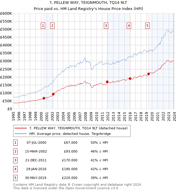 7, PELLEW WAY, TEIGNMOUTH, TQ14 9LT: Price paid vs HM Land Registry's House Price Index