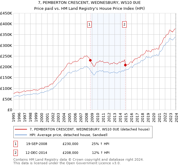 7, PEMBERTON CRESCENT, WEDNESBURY, WS10 0UE: Price paid vs HM Land Registry's House Price Index