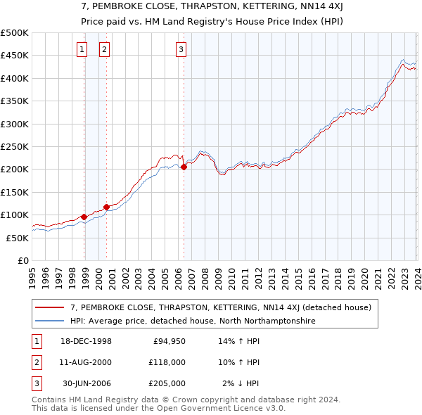 7, PEMBROKE CLOSE, THRAPSTON, KETTERING, NN14 4XJ: Price paid vs HM Land Registry's House Price Index