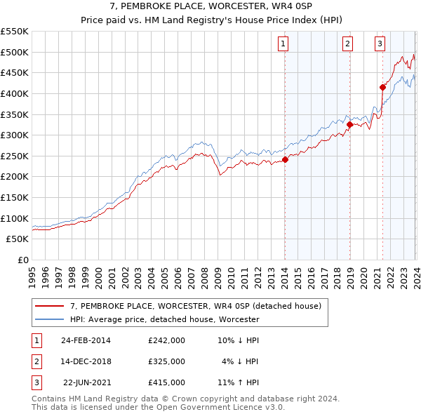 7, PEMBROKE PLACE, WORCESTER, WR4 0SP: Price paid vs HM Land Registry's House Price Index
