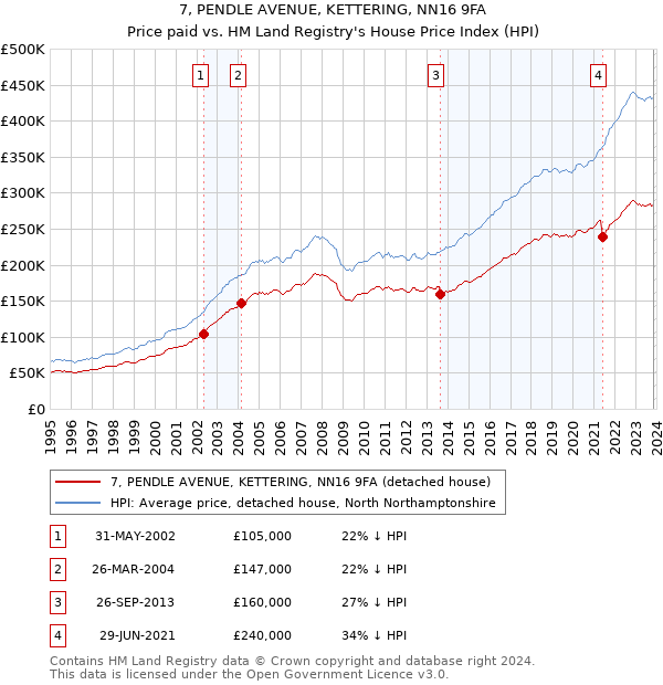 7, PENDLE AVENUE, KETTERING, NN16 9FA: Price paid vs HM Land Registry's House Price Index