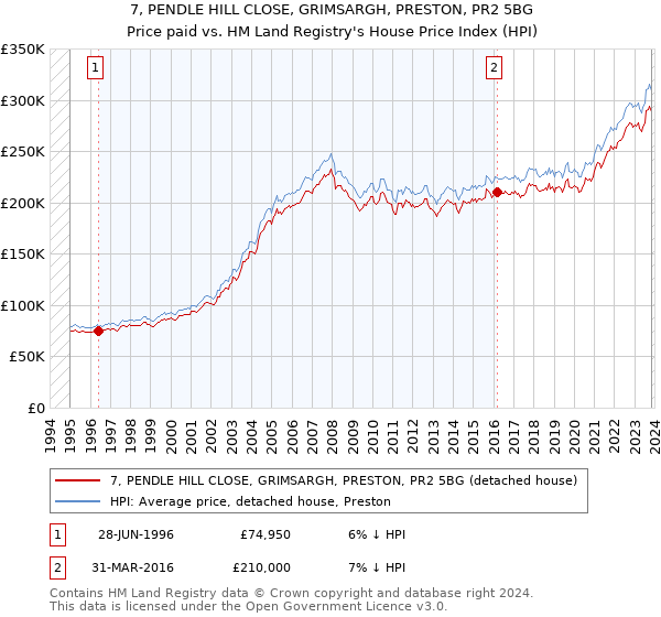 7, PENDLE HILL CLOSE, GRIMSARGH, PRESTON, PR2 5BG: Price paid vs HM Land Registry's House Price Index