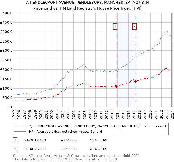 7, PENDLECROFT AVENUE, PENDLEBURY, MANCHESTER, M27 8TH: Price paid vs HM Land Registry's House Price Index