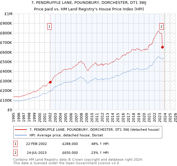 7, PENDRUFFLE LANE, POUNDBURY, DORCHESTER, DT1 3WJ: Price paid vs HM Land Registry's House Price Index