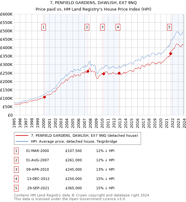 7, PENFIELD GARDENS, DAWLISH, EX7 9NQ: Price paid vs HM Land Registry's House Price Index