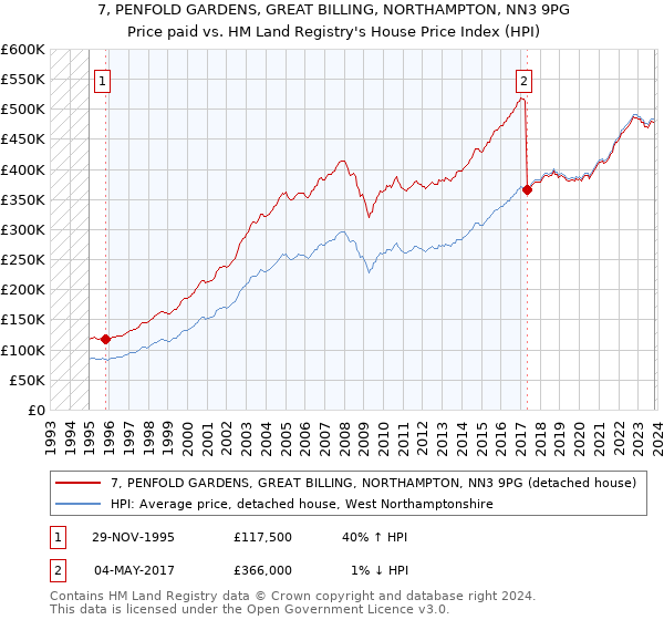 7, PENFOLD GARDENS, GREAT BILLING, NORTHAMPTON, NN3 9PG: Price paid vs HM Land Registry's House Price Index