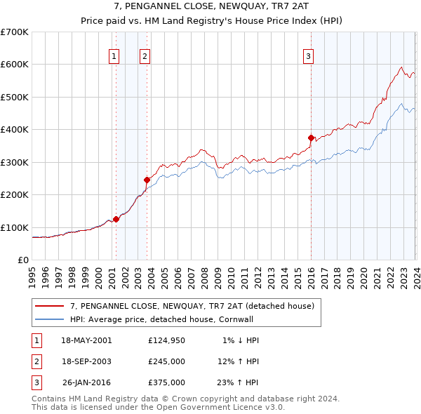 7, PENGANNEL CLOSE, NEWQUAY, TR7 2AT: Price paid vs HM Land Registry's House Price Index