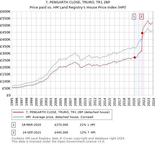 7, PENGARTH CLOSE, TRURO, TR1 2BP: Price paid vs HM Land Registry's House Price Index