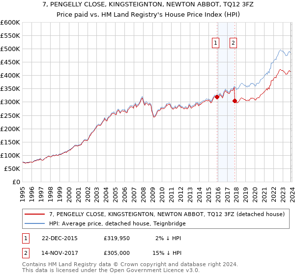7, PENGELLY CLOSE, KINGSTEIGNTON, NEWTON ABBOT, TQ12 3FZ: Price paid vs HM Land Registry's House Price Index