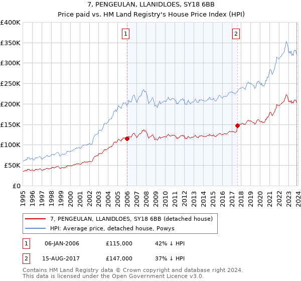7, PENGEULAN, LLANIDLOES, SY18 6BB: Price paid vs HM Land Registry's House Price Index
