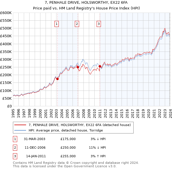 7, PENHALE DRIVE, HOLSWORTHY, EX22 6FA: Price paid vs HM Land Registry's House Price Index