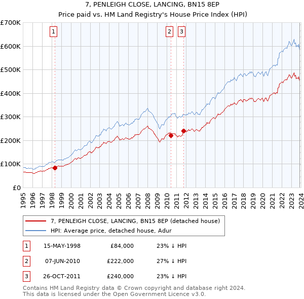 7, PENLEIGH CLOSE, LANCING, BN15 8EP: Price paid vs HM Land Registry's House Price Index