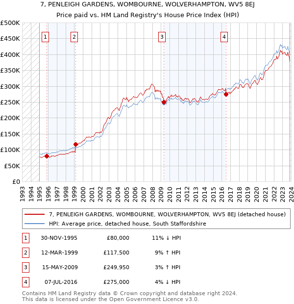 7, PENLEIGH GARDENS, WOMBOURNE, WOLVERHAMPTON, WV5 8EJ: Price paid vs HM Land Registry's House Price Index