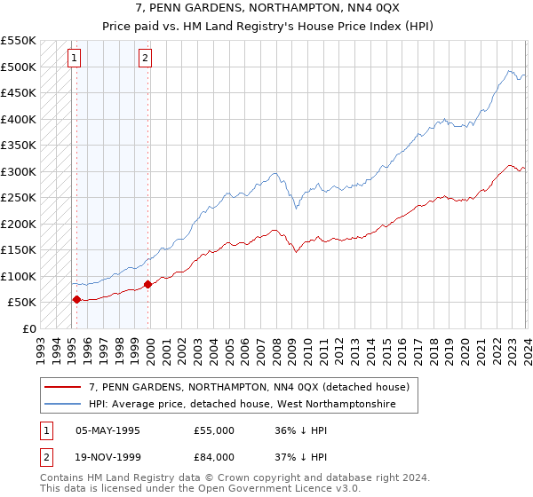 7, PENN GARDENS, NORTHAMPTON, NN4 0QX: Price paid vs HM Land Registry's House Price Index