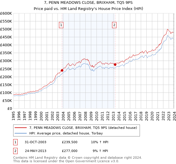 7, PENN MEADOWS CLOSE, BRIXHAM, TQ5 9PS: Price paid vs HM Land Registry's House Price Index