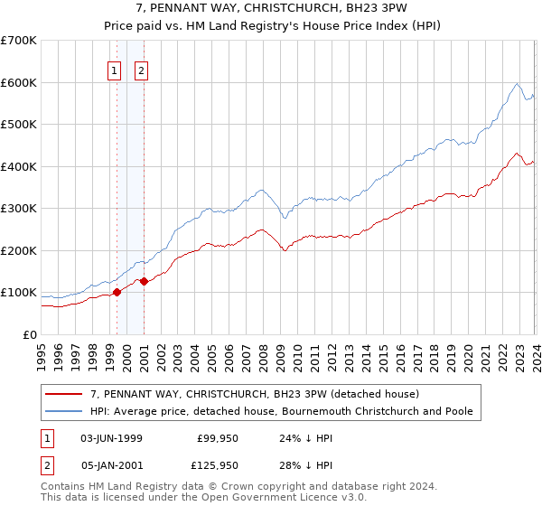 7, PENNANT WAY, CHRISTCHURCH, BH23 3PW: Price paid vs HM Land Registry's House Price Index