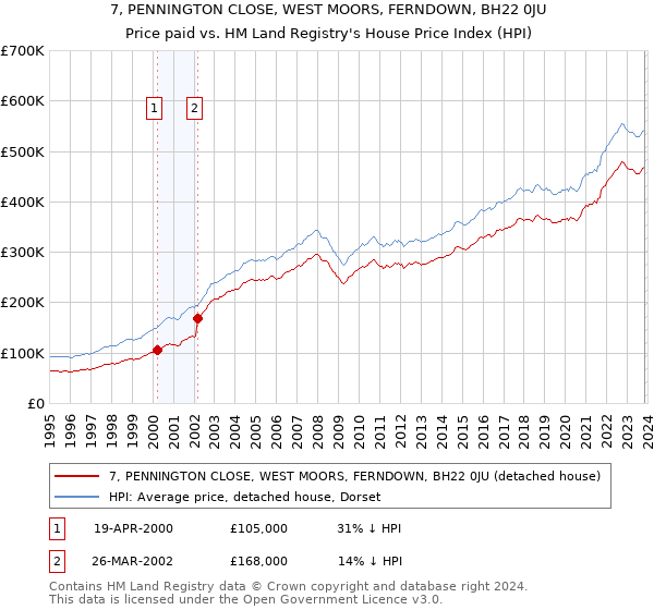 7, PENNINGTON CLOSE, WEST MOORS, FERNDOWN, BH22 0JU: Price paid vs HM Land Registry's House Price Index