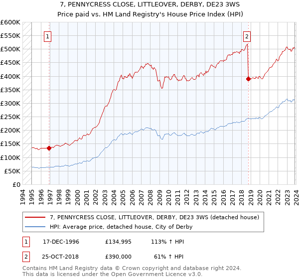 7, PENNYCRESS CLOSE, LITTLEOVER, DERBY, DE23 3WS: Price paid vs HM Land Registry's House Price Index