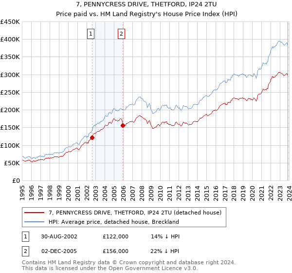 7, PENNYCRESS DRIVE, THETFORD, IP24 2TU: Price paid vs HM Land Registry's House Price Index