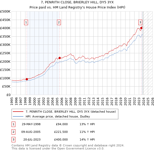 7, PENRITH CLOSE, BRIERLEY HILL, DY5 3YX: Price paid vs HM Land Registry's House Price Index