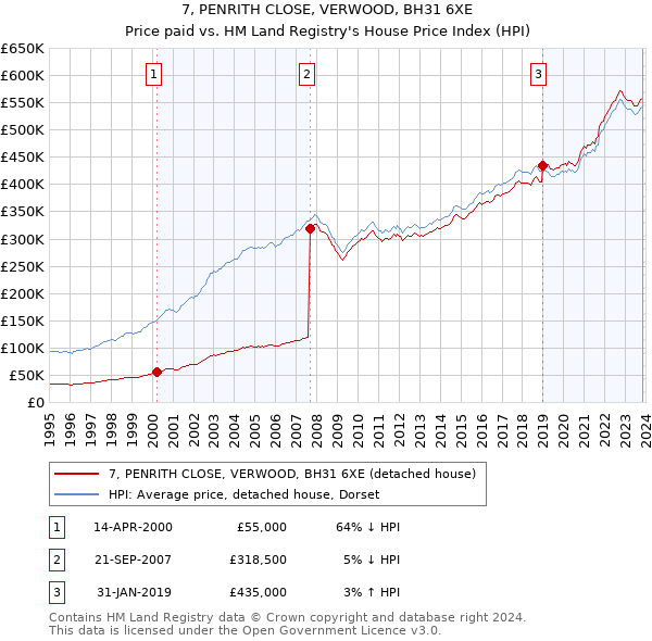 7, PENRITH CLOSE, VERWOOD, BH31 6XE: Price paid vs HM Land Registry's House Price Index