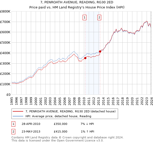 7, PENROATH AVENUE, READING, RG30 2ED: Price paid vs HM Land Registry's House Price Index