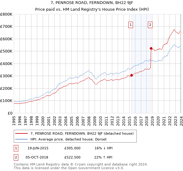7, PENROSE ROAD, FERNDOWN, BH22 9JF: Price paid vs HM Land Registry's House Price Index