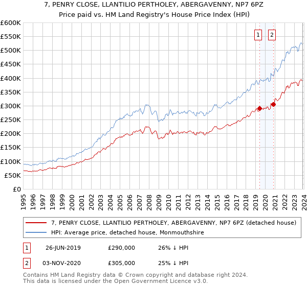 7, PENRY CLOSE, LLANTILIO PERTHOLEY, ABERGAVENNY, NP7 6PZ: Price paid vs HM Land Registry's House Price Index