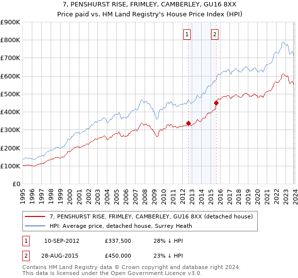 7, PENSHURST RISE, FRIMLEY, CAMBERLEY, GU16 8XX: Price paid vs HM Land Registry's House Price Index