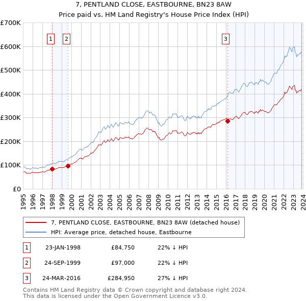 7, PENTLAND CLOSE, EASTBOURNE, BN23 8AW: Price paid vs HM Land Registry's House Price Index
