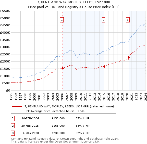 7, PENTLAND WAY, MORLEY, LEEDS, LS27 0RR: Price paid vs HM Land Registry's House Price Index
