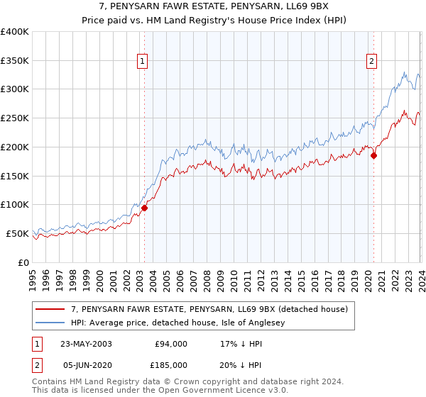7, PENYSARN FAWR ESTATE, PENYSARN, LL69 9BX: Price paid vs HM Land Registry's House Price Index
