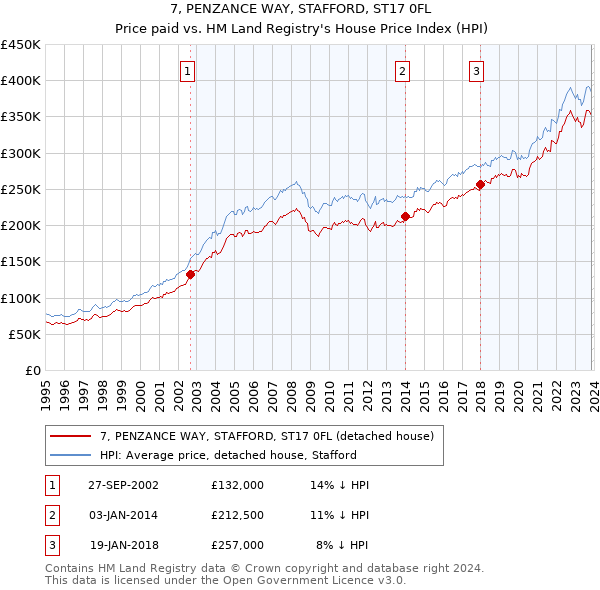 7, PENZANCE WAY, STAFFORD, ST17 0FL: Price paid vs HM Land Registry's House Price Index