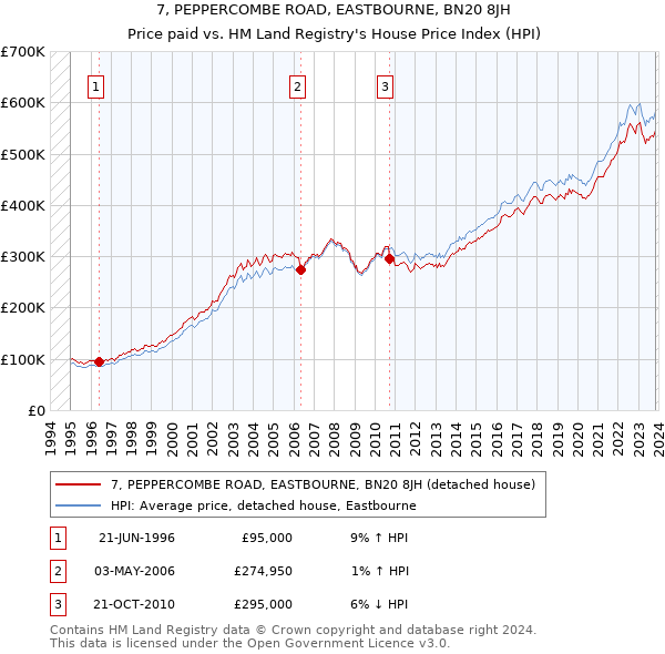 7, PEPPERCOMBE ROAD, EASTBOURNE, BN20 8JH: Price paid vs HM Land Registry's House Price Index