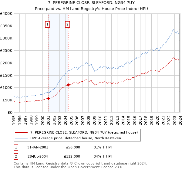 7, PEREGRINE CLOSE, SLEAFORD, NG34 7UY: Price paid vs HM Land Registry's House Price Index