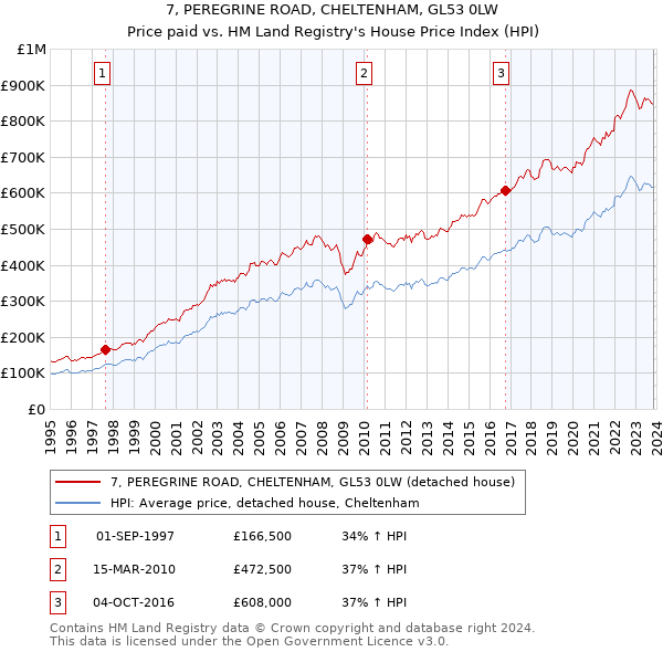 7, PEREGRINE ROAD, CHELTENHAM, GL53 0LW: Price paid vs HM Land Registry's House Price Index