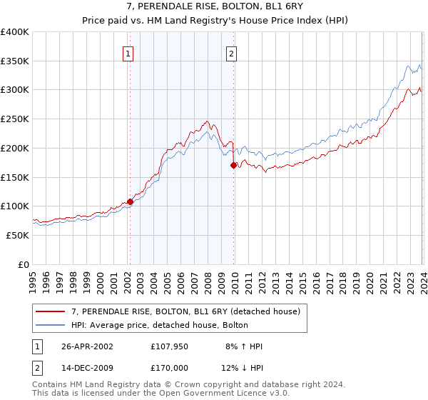 7, PERENDALE RISE, BOLTON, BL1 6RY: Price paid vs HM Land Registry's House Price Index