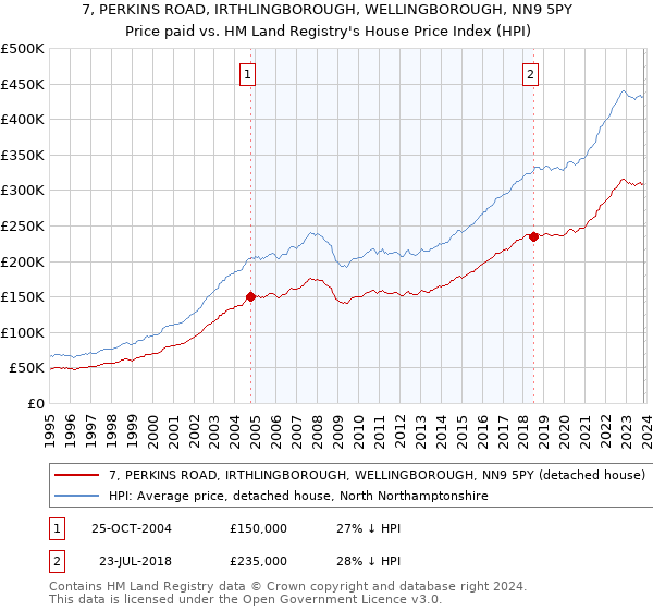 7, PERKINS ROAD, IRTHLINGBOROUGH, WELLINGBOROUGH, NN9 5PY: Price paid vs HM Land Registry's House Price Index