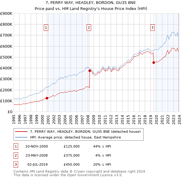 7, PERRY WAY, HEADLEY, BORDON, GU35 8NE: Price paid vs HM Land Registry's House Price Index