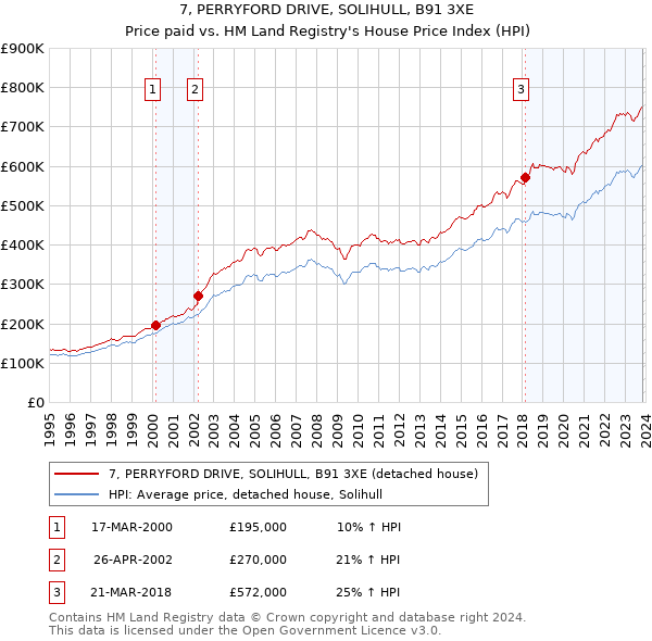 7, PERRYFORD DRIVE, SOLIHULL, B91 3XE: Price paid vs HM Land Registry's House Price Index
