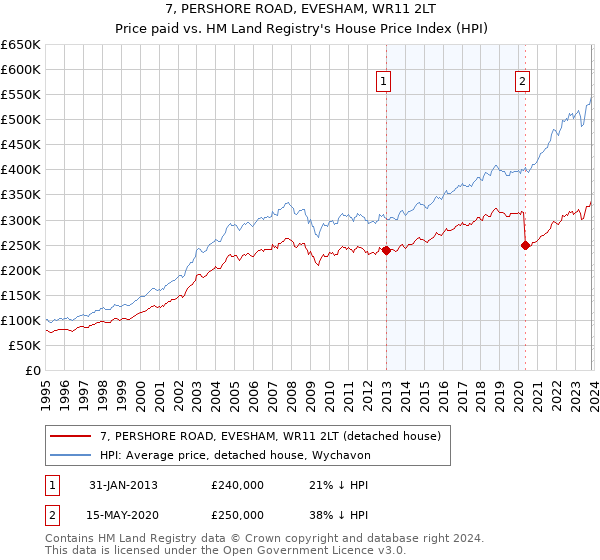 7, PERSHORE ROAD, EVESHAM, WR11 2LT: Price paid vs HM Land Registry's House Price Index