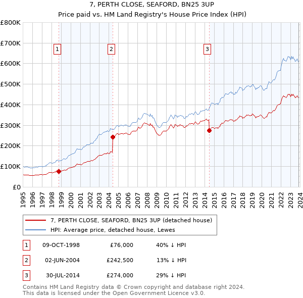 7, PERTH CLOSE, SEAFORD, BN25 3UP: Price paid vs HM Land Registry's House Price Index