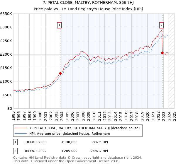 7, PETAL CLOSE, MALTBY, ROTHERHAM, S66 7HJ: Price paid vs HM Land Registry's House Price Index